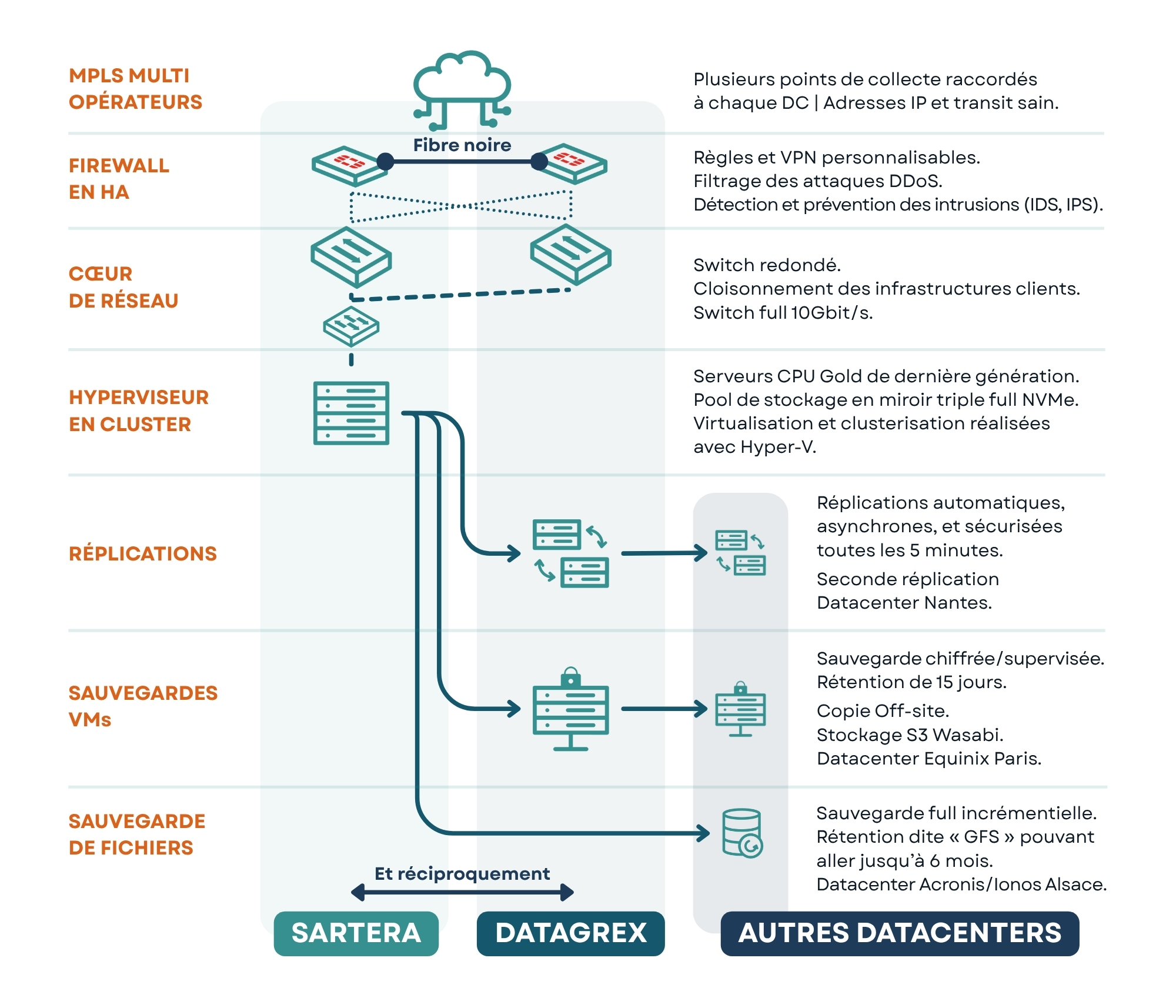 Infrastructure ImsCloud